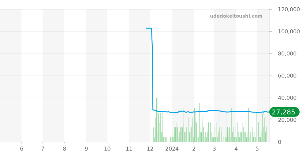 PRO TREK全体 - カシオ 価格・相場チャート(平均値, 1年)